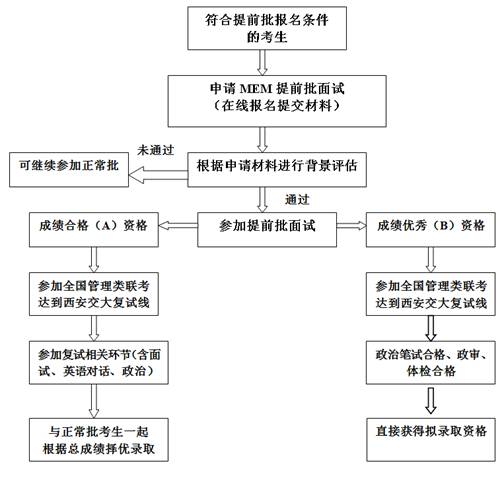 2023年西安交通大學管理學院MEM提前批面試網報通知