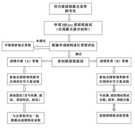 2023級(jí)MPAcc提前批面試結(jié)果查詢(xún)的通知