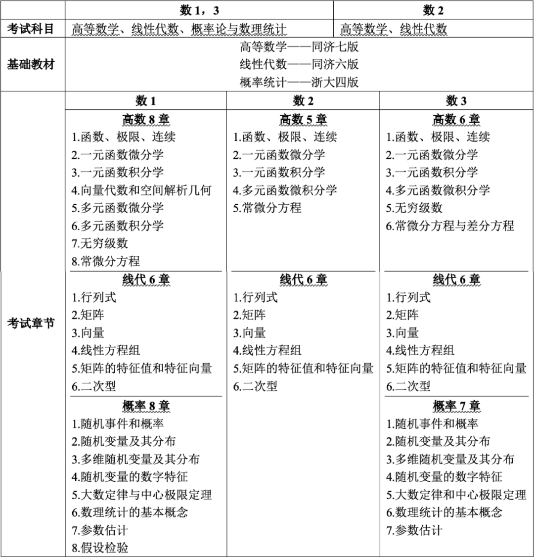 獨家干貨！24考研數學全年最全復習攻略，都在這里了！