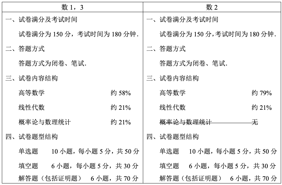 獨家干貨！24考研數學全年最全復習攻略，都在這里了！