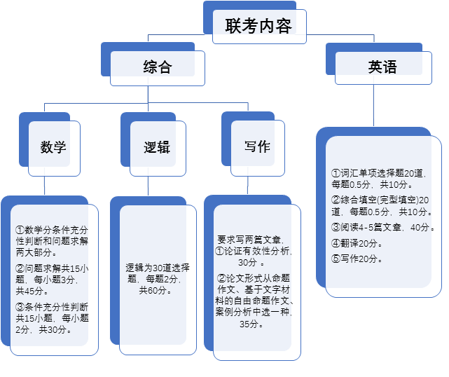 MBA考試內容是什么?