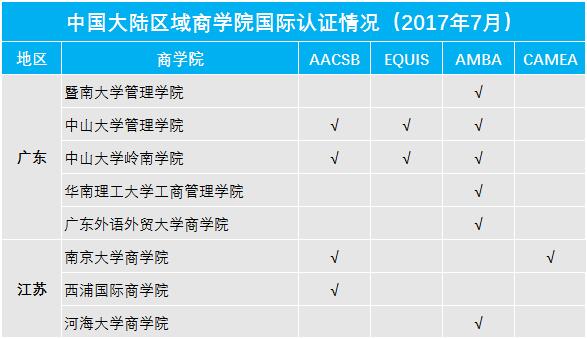 選擇MBA院校還在看985和211嗎？看認證才重要